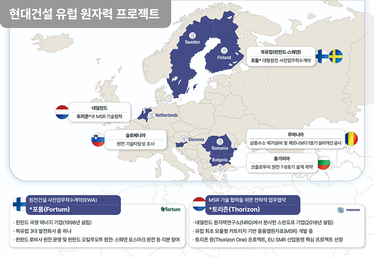 현대건설 유럽 원자력 프로젝트 [지도 기반 국가별 프로젝트 현황] 북유럽 (핀란드·스웨덴): 포툼* 대형원전 사전업무착수계약  네덜란드: 토리존*과 MSR 기술협력  슬로베니아: 원전 기술타당성 조사  루마니아: 삼중수소 제거설비 및 체르나보다 1호기 설비개선 공사  불가리아: 코즐로두이 원전 7·8호기 설계 계약  [주요 협력 파트너 상세 정보] *1. 원전건설 사전업무착수계약(EWA) | 포툼(Fortum) 핀란드 국영 에너지 기업(1998년 설립)  북유럽 3대 발전회사 중 하나  핀란드 로비사 원전 운영 및 핀란드 오킬루오투 원전·스웨덴 포스마크 원전 등 지분 참여  *2. MSR 기술 협력을 위한 전략적 업무협약 | 토리존(Thorizon) 네덜란드 원자력연구소(NRG)에서 분사한 스핀오프 기업(2018년 설립)  유럽 최초 모듈형 카트리지 기반 용융염원자로(MSR) 개발 중  토리존 원(Thorizon One) 프로젝트, EU SMR 산업동맹 핵심 프로젝트 선정